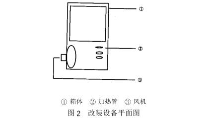 熱風循環(huán)藥物干燥箱改進步驟