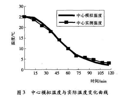 食品真空貯藏溫度變化試驗(yàn)展示