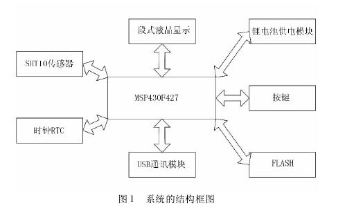 低功耗農(nóng)業(yè)大棚溫濕度測量儀