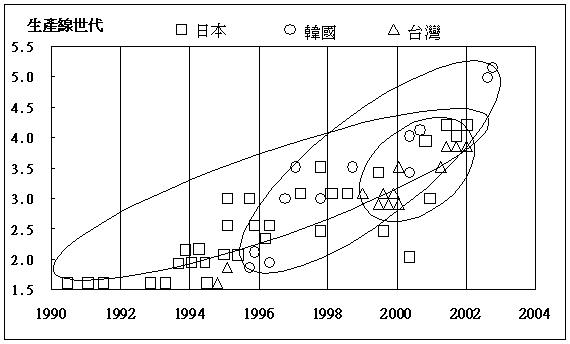 臺灣廠商加入競逐 產(chǎn)業(yè)重整戲碼重演？