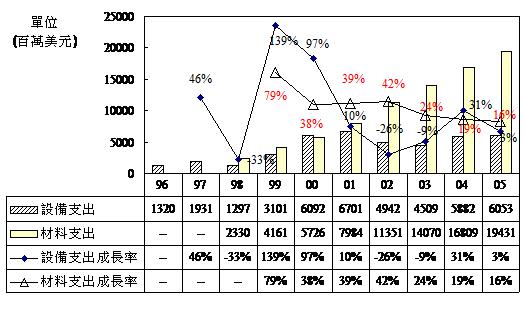 TFT LCD設(shè)備與材料投資統(tǒng)計(jì)預(yù)估