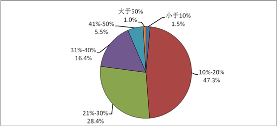 圖9  天津市光電企業(yè)利潤(rùn)率比例圖