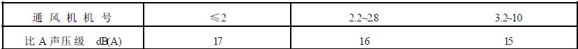 表 1 前向多翼離心通風(fēng)機(jī)比A聲壓級(jí)限值