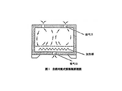 環(huán)境試驗設備熱交換特性